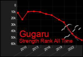 Total Graph of Gugaru