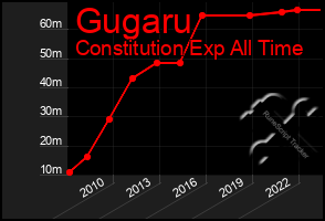 Total Graph of Gugaru