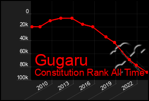 Total Graph of Gugaru