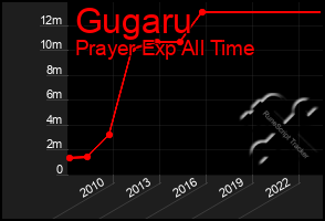 Total Graph of Gugaru