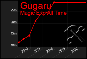 Total Graph of Gugaru