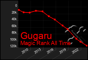 Total Graph of Gugaru