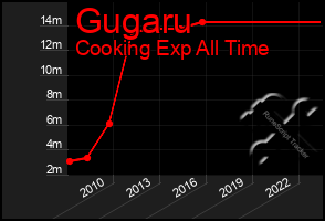 Total Graph of Gugaru