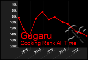 Total Graph of Gugaru