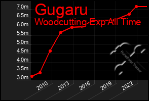 Total Graph of Gugaru