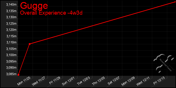 Last 31 Days Graph of Gugge