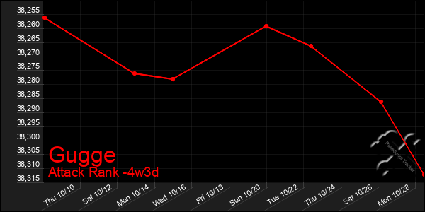 Last 31 Days Graph of Gugge