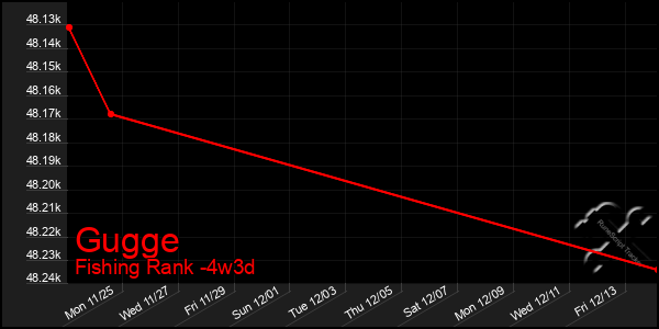 Last 31 Days Graph of Gugge