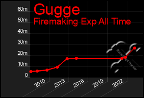 Total Graph of Gugge