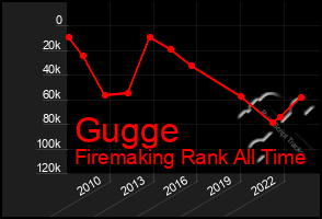 Total Graph of Gugge