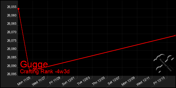 Last 31 Days Graph of Gugge