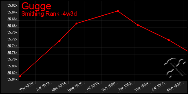 Last 31 Days Graph of Gugge