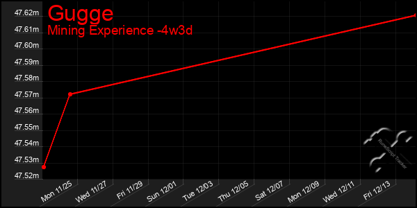 Last 31 Days Graph of Gugge