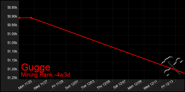 Last 31 Days Graph of Gugge