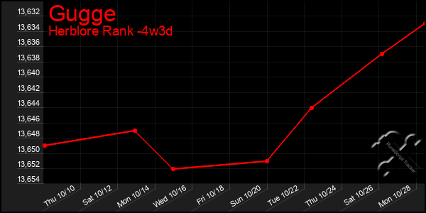 Last 31 Days Graph of Gugge