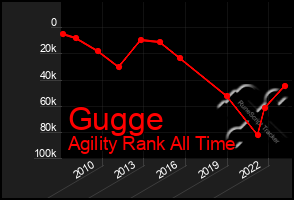 Total Graph of Gugge
