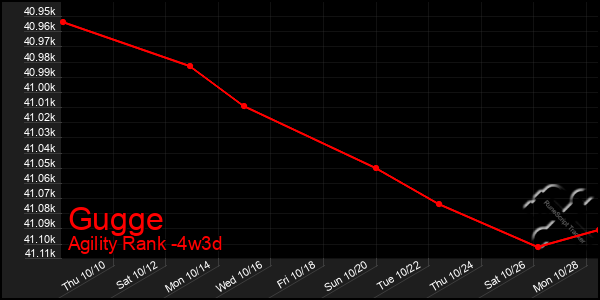 Last 31 Days Graph of Gugge