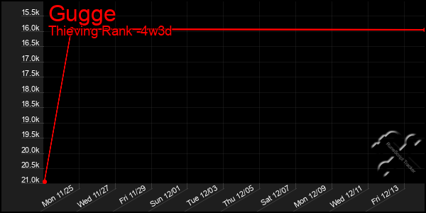 Last 31 Days Graph of Gugge