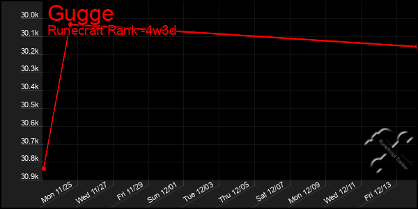 Last 31 Days Graph of Gugge