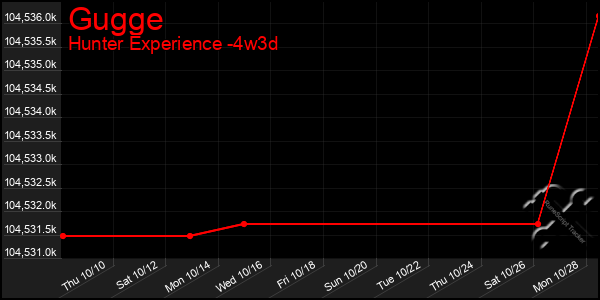 Last 31 Days Graph of Gugge