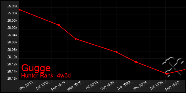 Last 31 Days Graph of Gugge