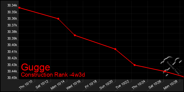 Last 31 Days Graph of Gugge