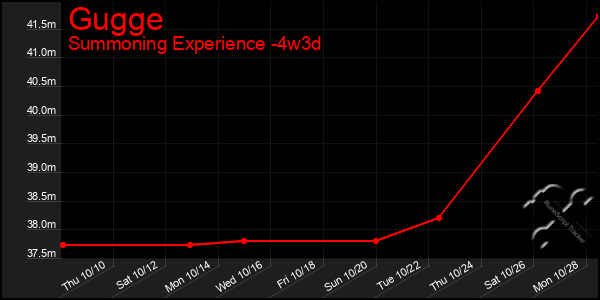 Last 31 Days Graph of Gugge