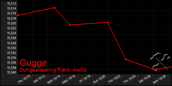 Last 31 Days Graph of Gugge