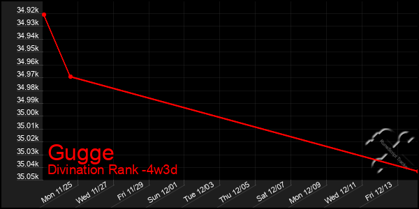 Last 31 Days Graph of Gugge