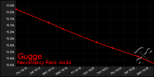 Last 31 Days Graph of Gugge