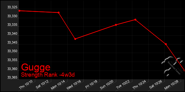 Last 31 Days Graph of Gugge