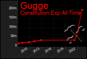 Total Graph of Gugge