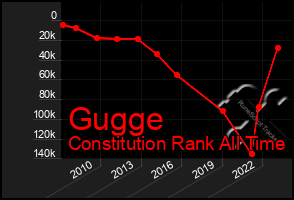 Total Graph of Gugge