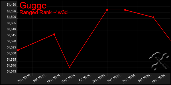 Last 31 Days Graph of Gugge