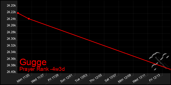 Last 31 Days Graph of Gugge