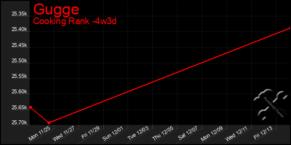 Last 31 Days Graph of Gugge