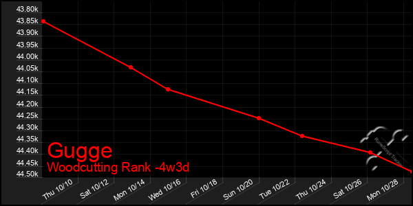 Last 31 Days Graph of Gugge