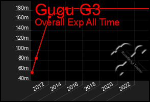 Total Graph of Gugu G3