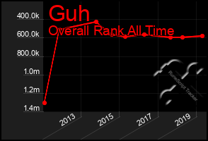 Total Graph of Guh