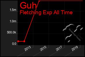 Total Graph of Guh