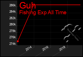 Total Graph of Guh