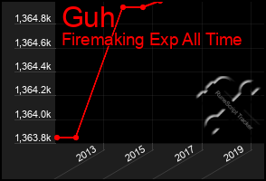 Total Graph of Guh