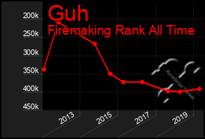 Total Graph of Guh