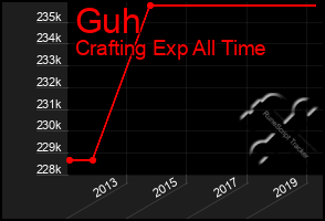 Total Graph of Guh