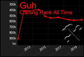 Total Graph of Guh