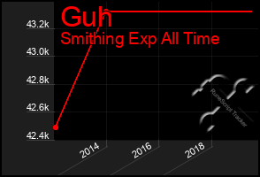 Total Graph of Guh