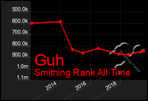 Total Graph of Guh