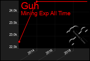 Total Graph of Guh