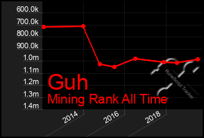 Total Graph of Guh