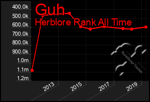 Total Graph of Guh